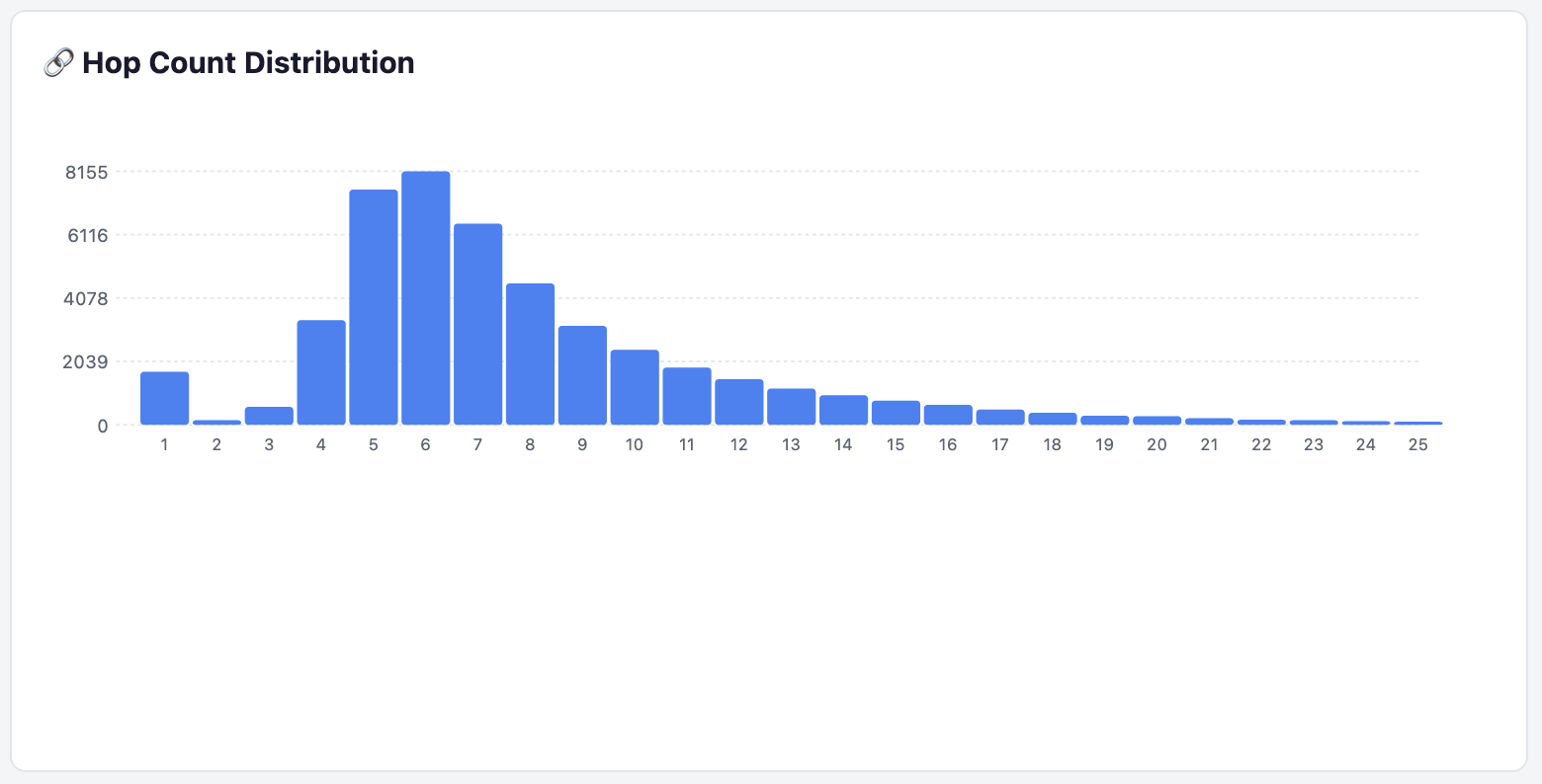 Bar graph showing hop count distribution, initial peak of my local noise, no 2-3 hop neighbors other than backhaul, then the rest of the world.