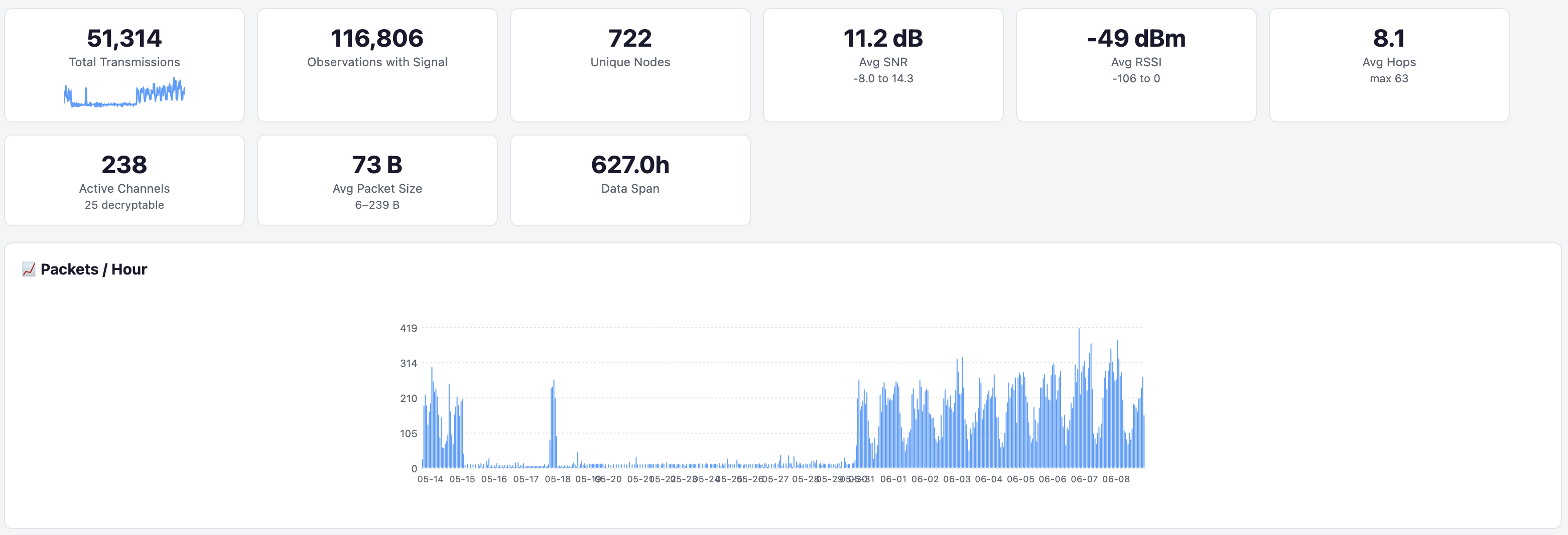High level stats about the running CoreScope's metrics, showing 722 nodes and 627 hours of up time, amongst others.