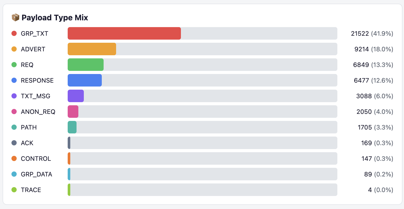 Bar graph showing packet types seen