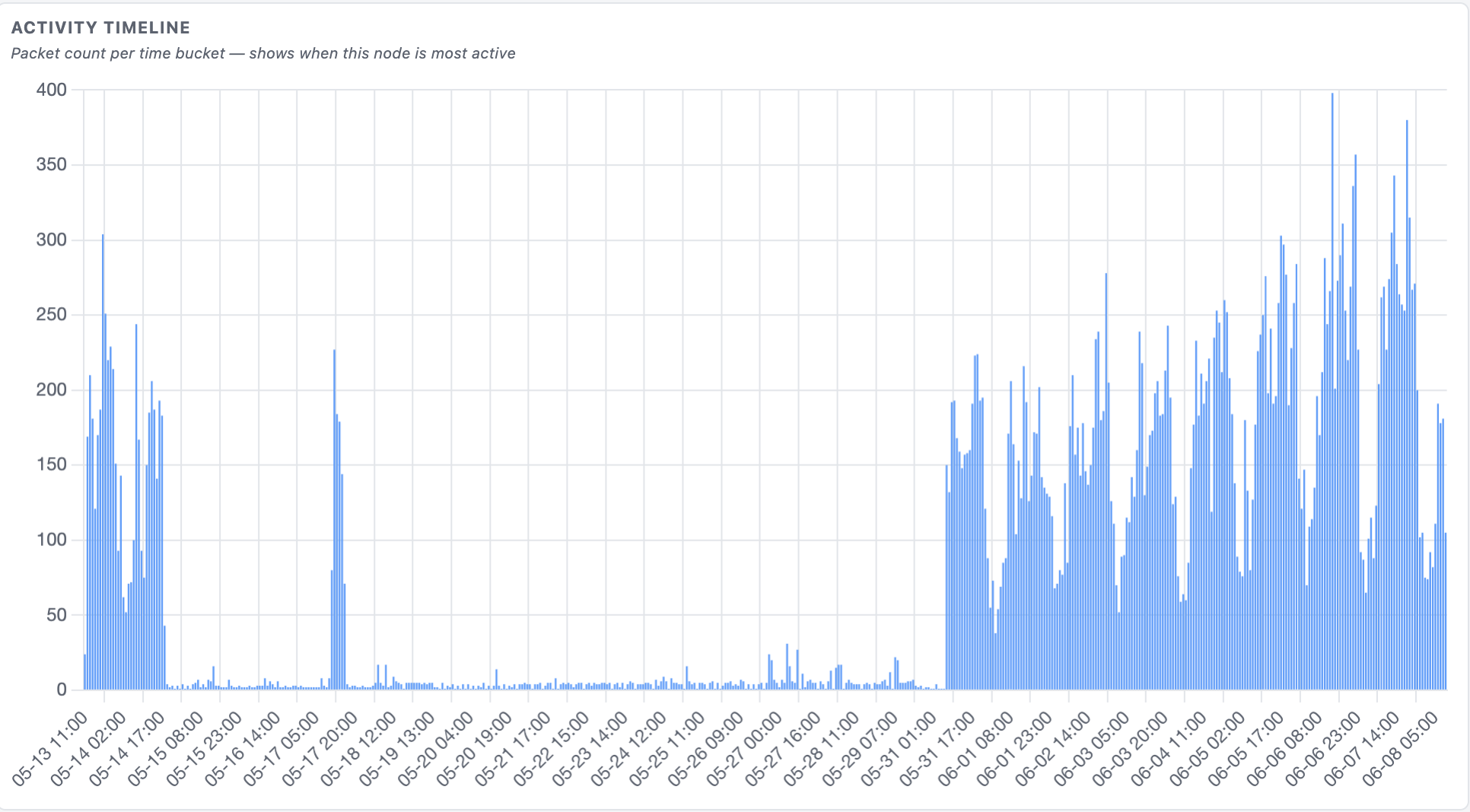 Bar graph showing roughly 30d of mesh activity, an initial baseline of 100-150 packets per bucket, then a sharp drop off 5/14, a brief recovery for 4-5 hours 5 days later on 5/17, then a long gap followed by full recovery 5/31